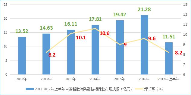 中國智能消防巡檢柜行業(yè)市場規(guī)模