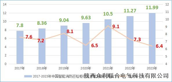 眾利聯(lián)合電氣：2017-2023年智能消防巡檢柜產(chǎn)能預(yù)測(cè)