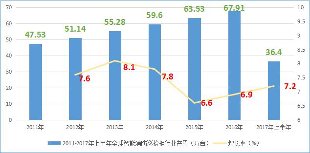 全球智能消防巡檢柜行業(yè)產(chǎn)量